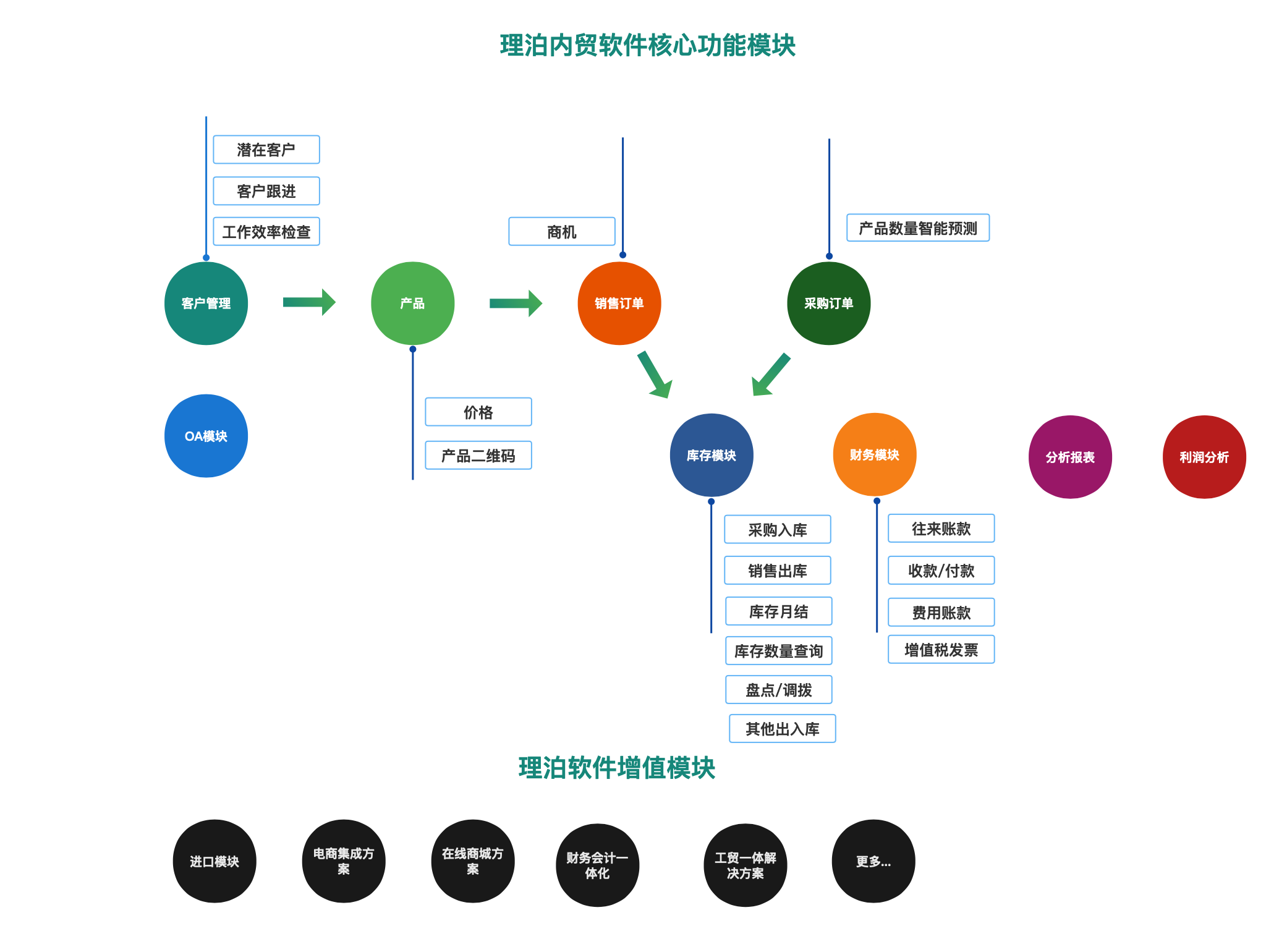 理泊商貿(mào)軟件功能圖,理泊進銷存軟件功能圖，理泊貿(mào)易軟件功能架構(gòu)圖